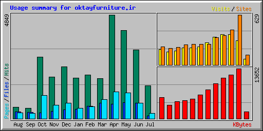 Usage summary for oktayfurniture.ir